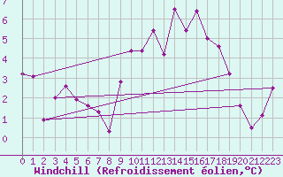 Courbe du refroidissement olien pour Mont-Rigi (Be)
