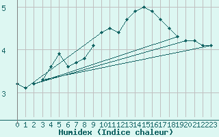 Courbe de l'humidex pour Crosby