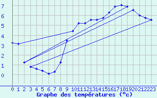 Courbe de tempratures pour Avril (54)