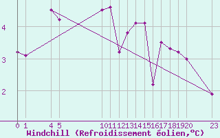 Courbe du refroidissement olien pour Saint-Haon (43)