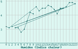 Courbe de l'humidex pour Patscherkofel