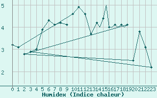 Courbe de l'humidex pour Sogndal / Haukasen