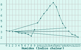 Courbe de l'humidex pour Lerida (Esp)