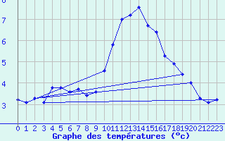 Courbe de tempratures pour Lappeenranta Lepola