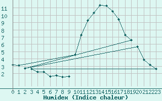 Courbe de l'humidex pour Grasque (13)