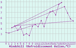 Courbe du refroidissement olien pour Mont-Saint-Vincent (71)