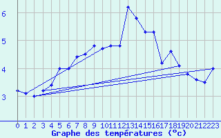 Courbe de tempratures pour Vf. Omu