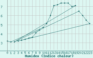 Courbe de l'humidex pour Rouen (76)