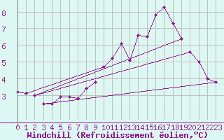 Courbe du refroidissement olien pour Deauville (14)