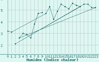 Courbe de l'humidex pour Rouen (76)