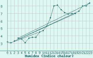 Courbe de l'humidex pour Ticheville - Le Bocage (61)