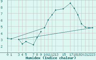 Courbe de l'humidex pour Matro (Sw)