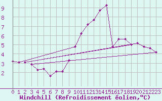Courbe du refroidissement olien pour Le Bourget (93)