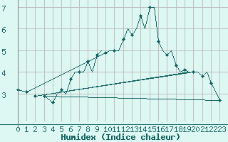 Courbe de l'humidex pour Tromso / Langnes