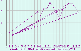 Courbe du refroidissement olien pour Montret (71)