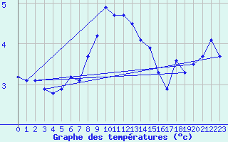 Courbe de tempratures pour Koszalin