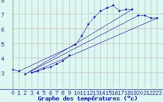 Courbe de tempratures pour Montret (71)