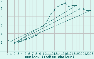 Courbe de l'humidex pour Montret (71)