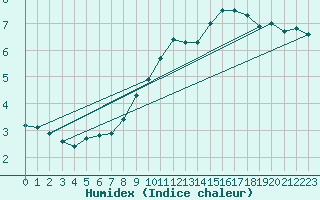 Courbe de l'humidex pour Saint-Hubert (Be)