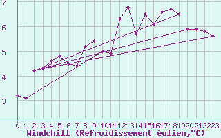 Courbe du refroidissement olien pour Payerne (Sw)
