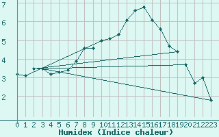 Courbe de l'humidex pour Dachsberg-Wolpadinge