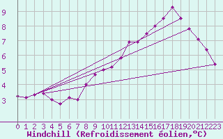 Courbe du refroidissement olien pour Munte (Be)