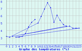 Courbe de tempratures pour Leibnitz