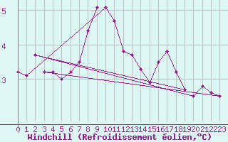 Courbe du refroidissement olien pour Fair Isle