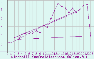 Courbe du refroidissement olien pour Le Bourget (93)