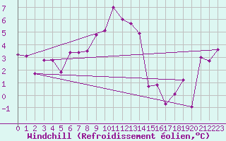 Courbe du refroidissement olien pour Arages del Puerto
