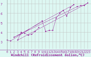 Courbe du refroidissement olien pour Epinal (88)