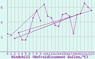 Courbe du refroidissement olien pour Abed
