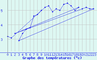 Courbe de tempratures pour Sebes