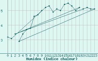 Courbe de l'humidex pour Sebes