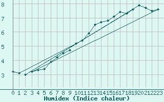 Courbe de l'humidex pour Bordeaux (33)