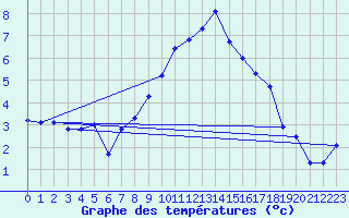 Courbe de tempratures pour Koppigen