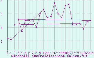 Courbe du refroidissement olien pour Emden-Koenigspolder