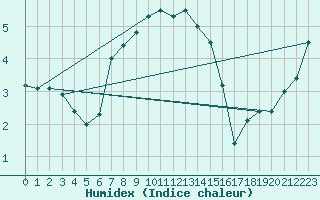 Courbe de l'humidex pour Pec Pod Snezkou