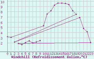 Courbe du refroidissement olien pour Sallles d