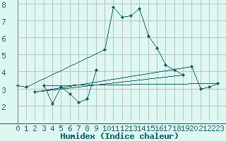 Courbe de l'humidex pour Grimentz (Sw)