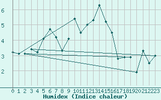 Courbe de l'humidex pour Leconfield