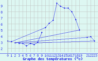 Courbe de tempratures pour La Comella (And)