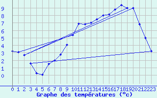 Courbe de tempratures pour Elsenborn (Be)