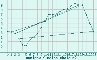 Courbe de l'humidex pour Elsenborn (Be)