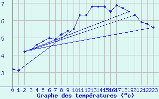 Courbe de tempratures pour Payerne (Sw)