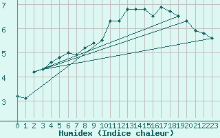 Courbe de l'humidex pour Payerne (Sw)