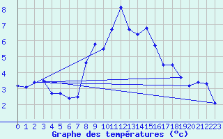 Courbe de tempratures pour Wittering
