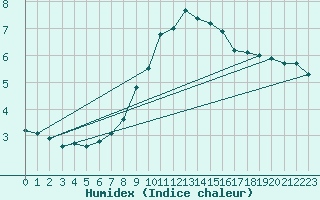 Courbe de l'humidex pour Landeck