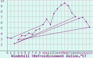 Courbe du refroidissement olien pour Lignerolles (03)