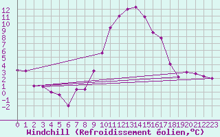Courbe du refroidissement olien pour Weiden
